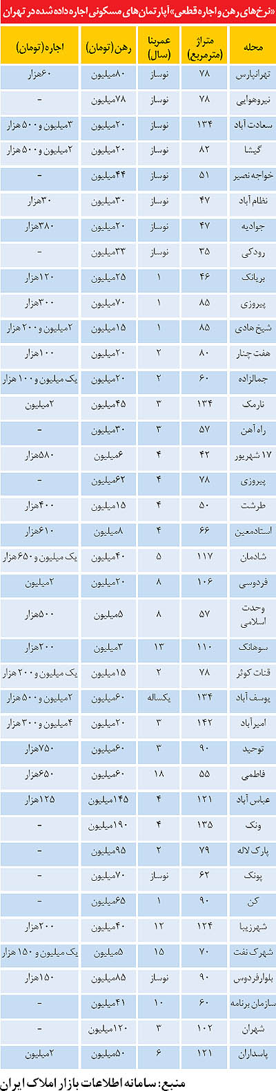 رهن و اجاره آپارتمان‌ در تهران (+جدول)