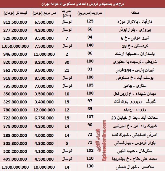 نرخ آپارتمان‌های 2 خوابه تهران (+جدول)