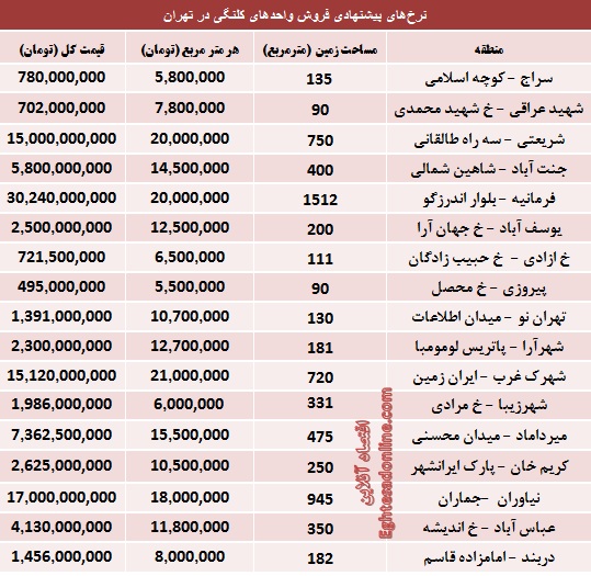 مظنه املاک کلنگی تهران؟ (+جدول)