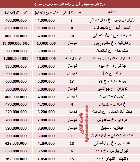 قیمت آپارتمان‌های 100 متری در تهران (جدول)