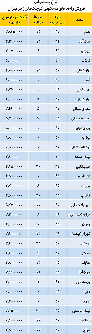 معاملات مسکن در اولین روز ماه رمضان (+جدول)