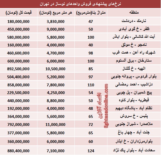 قیمت جدید املاک نوساز تهران (جدول)