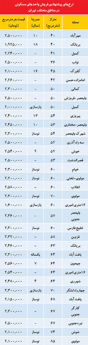 ارزان ترین ها در بازار مسکن تهران (+جدول)