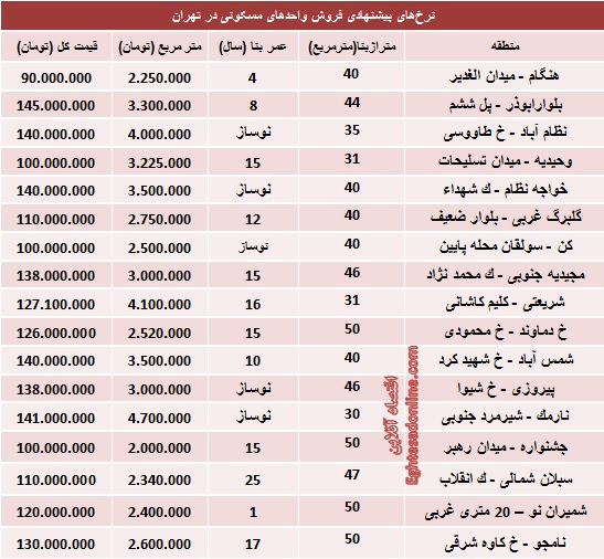 با 150 میلیون کجا می‌توان خانه خرید؟ (جدول)
