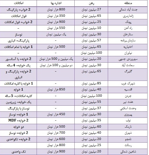 قیمت اجاره بهای واحدهای 65 تا 70 متری +جدول