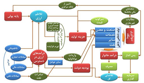 متن کامل بسته پیشنهادی دولت برای شکستن رکود و رونق اقتصادی متن کامل بسته پیشنهادی دولت برای شکستن رکود و رونق اقتصادی