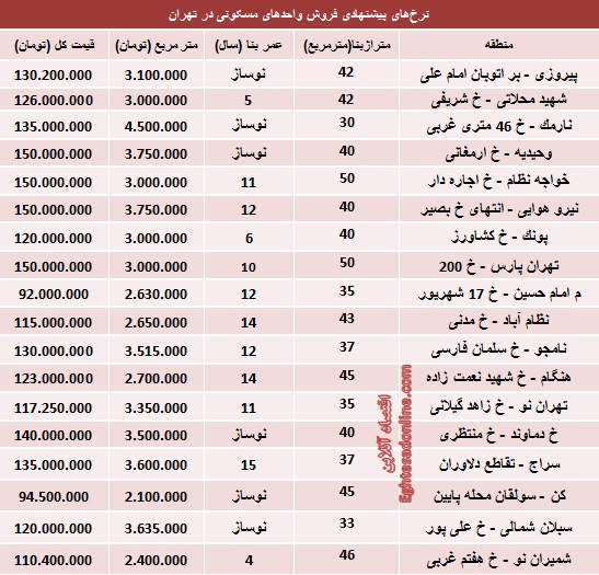 با 150 میلیون کجا می‌توان خانه خرید؟ (جدول)