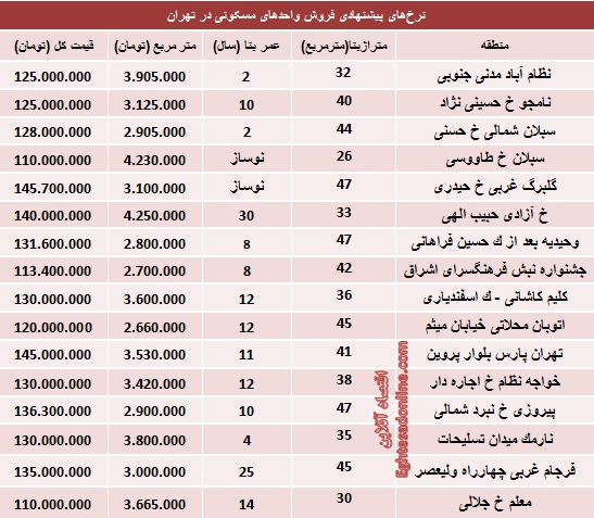 با 150 میلیون کجا می‌توان خانه خرید؟ (جدول)