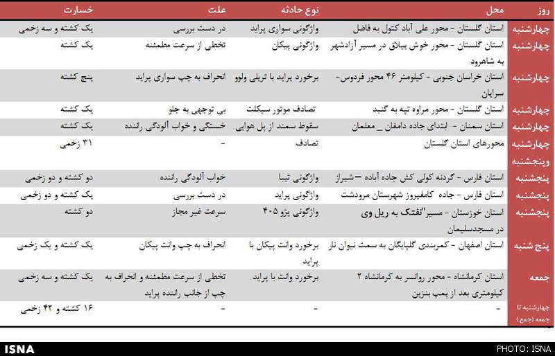 مرگ 16 نفر در 10 تصادف عید فطر+ جدول