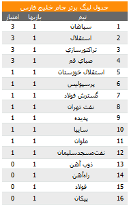 جدول لیگ برتر در پایان هفته اول