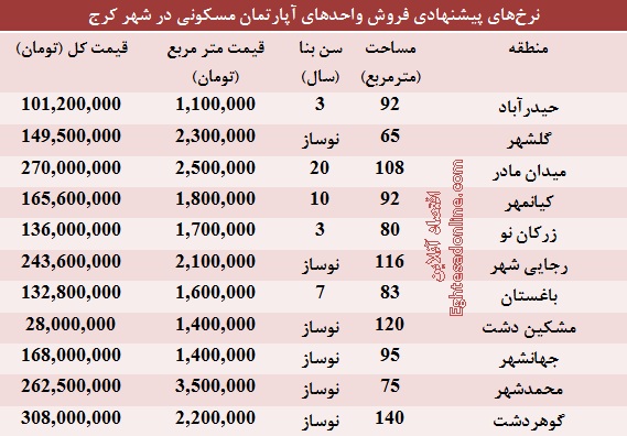 قیمت آپارتمان در شهر کرج (جدول)