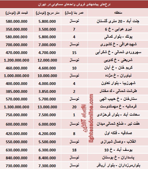 قیمت آپارتمان‌های 100 متری در تهران (جدول)