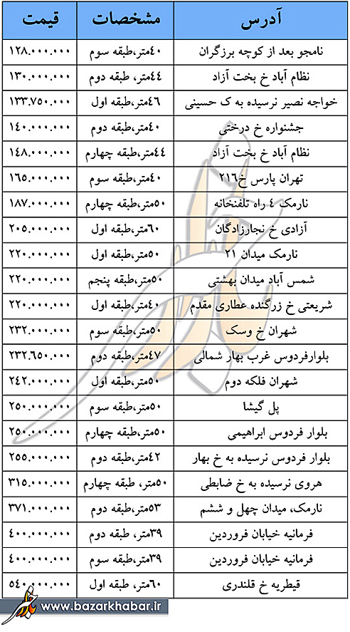 قیمت آپارتمان‌های 40 تا 60 متر در تهران (+جدول)