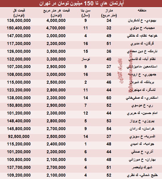 با 150 میلیون کجای تهران می‌توان خانه خرید؟ (جدول)