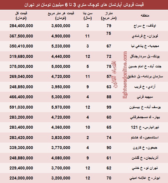 خانه‌های‌ متری 3 تا 6 میلیونی‌ تهران‌ کجاست؟ (جدول)