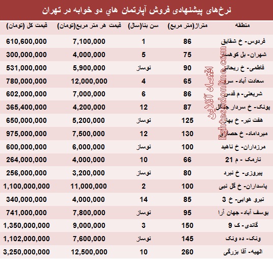 قیمت آپارتمان های 2خوابه تهران (جدول)