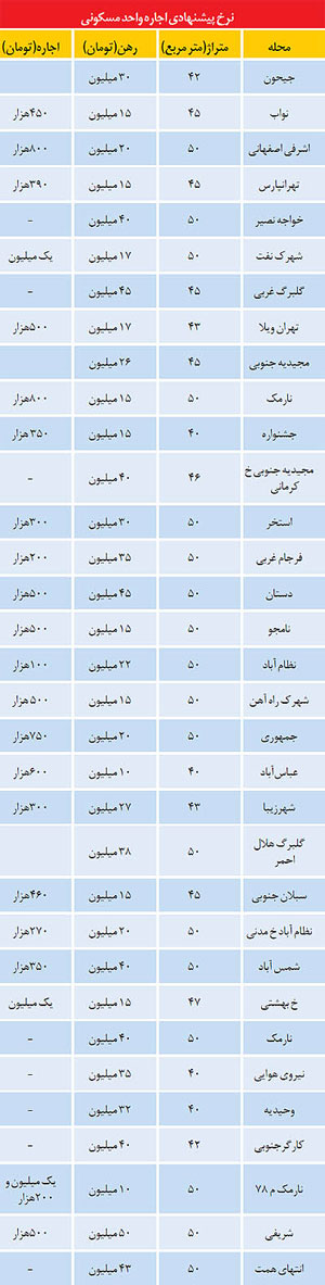 اجارهبهاي آپارتمانهاي کوچک در پایتخت (+جدول) اجارهبهاي آپارتمانهاي کوچک در پایتخت (+جدول)