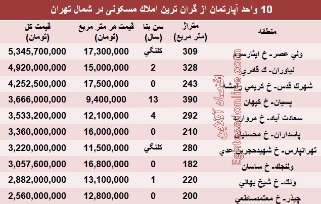 گران‌‌ترین املاک کجای تهران هستند؟ (جدول)