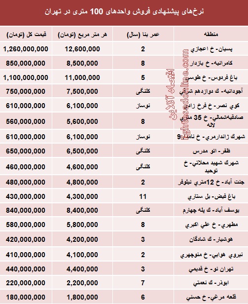 قیمت آپارتمان‌های 100 متری در تهران (جدول)