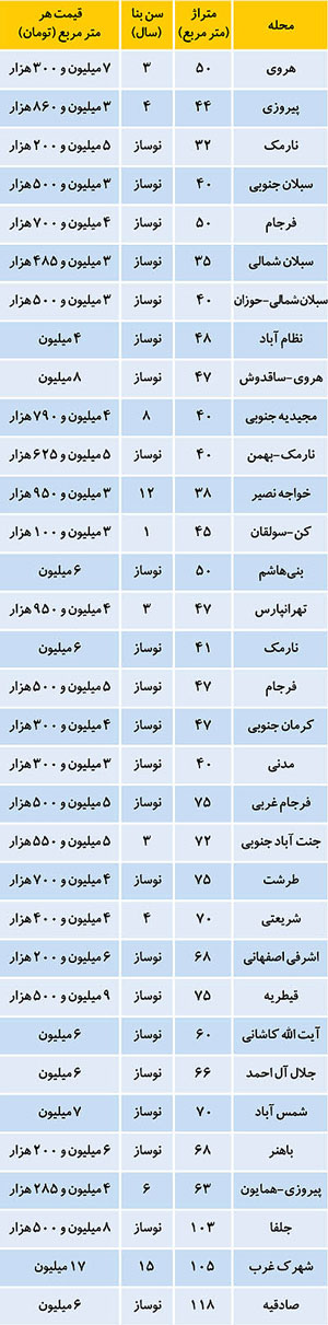 گران‌ترین خانه‌ها در مناطق مختلف پایتخت (+جدول)