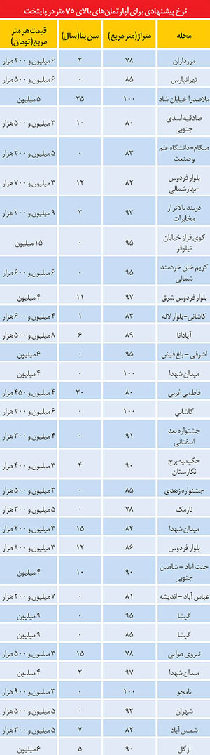 پارکینگ در آپارتمان‌هاي تهران چقدر می‌ارزد؟ (+جدول)