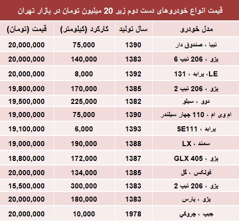 با 20 میلیون چه خودرویی بخریم؟ (جدول)