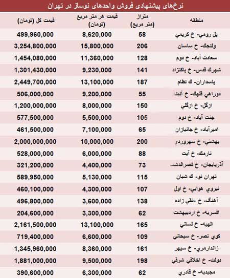قیمت جدید املاک نوساز تهران (+جدول)