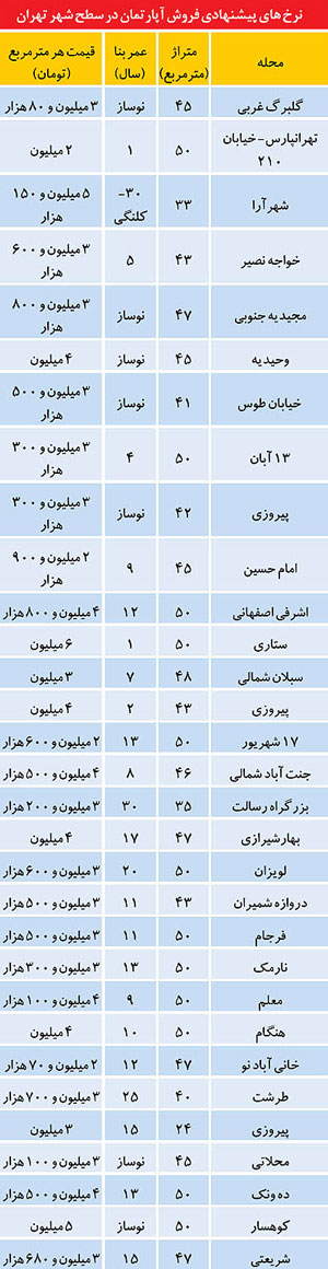 قيمت آپارتمان‌هاي متراژ كوچك در تهران (+جدول)