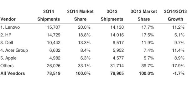 پرمخاطبترین لپ تاپهای سال 2014 معرفی شدند پرمخاطبترین لپ تاپهای سال 2014 معرفی شدند