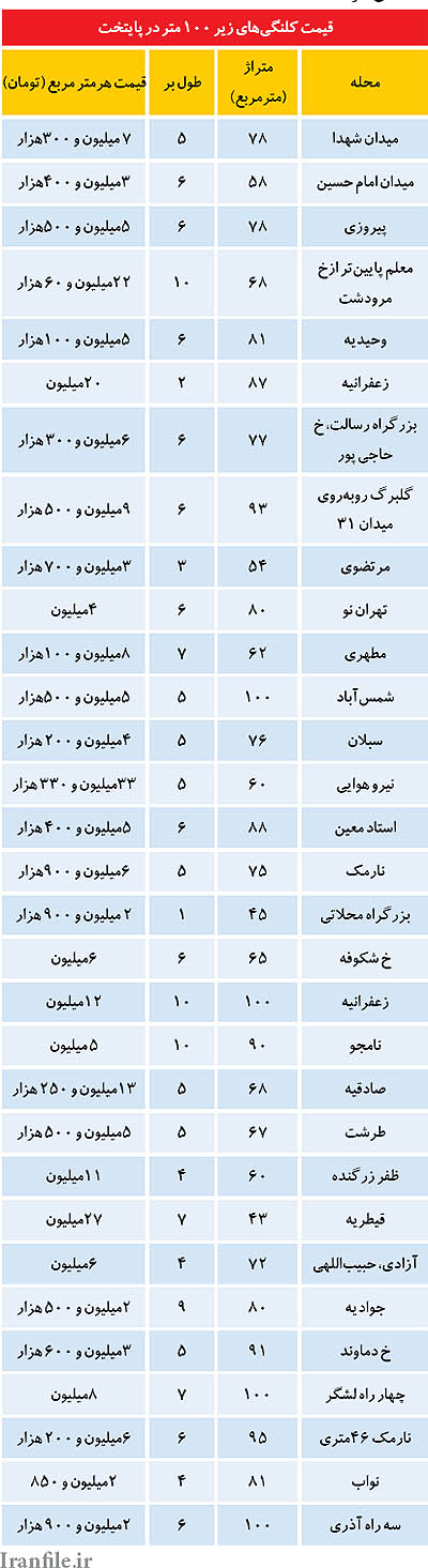 یمت کلنگی‌های زیر 100 متر در پایتخت (+جدول)