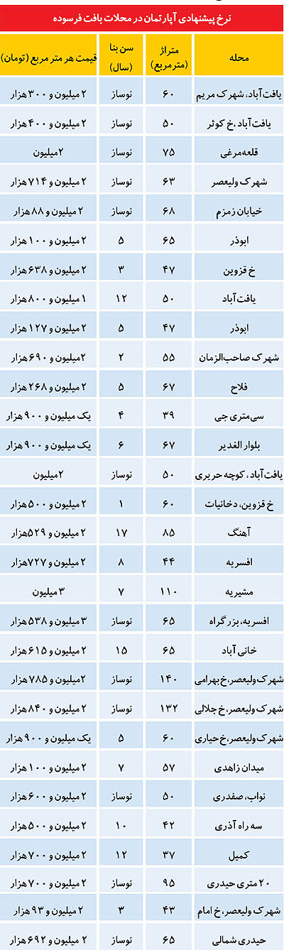 قیمت آپارتمان در محدوده فرسوده تهران (+جدول)