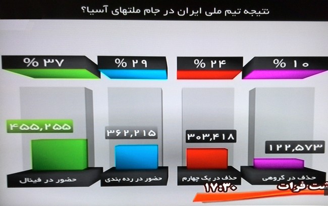 66 درصد مردم امیدوار به صعود تیم ملی به نیمه نهایی هستند!