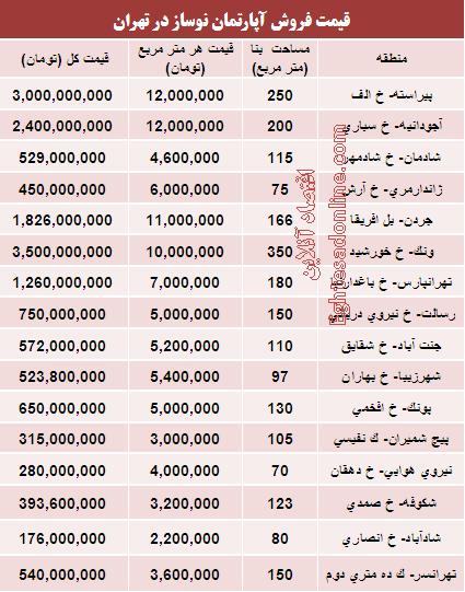 قیمت آپارتمان نوساز در تهران (جدول)