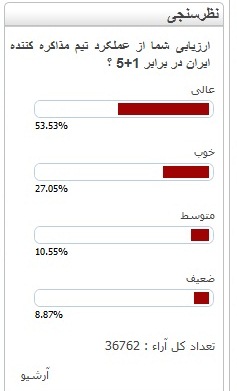 نظر کاربران عصرایران درباره عملکرد تیم مذاکره (عکس)