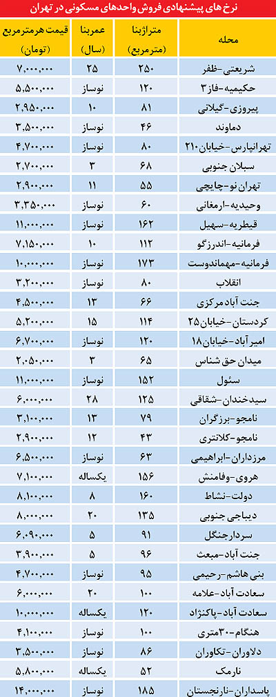 قیمت آپارتمان در برخی نقاط تهران (+جدول)