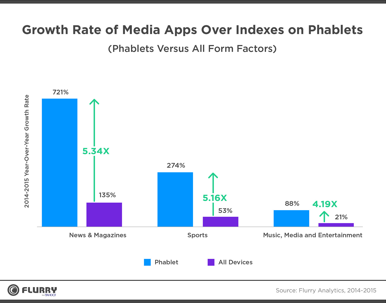 آمارهای جالب از دنیای موبایل در سال 2015