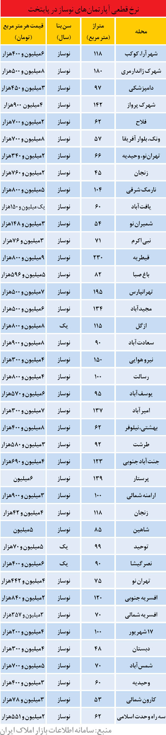 قیمت قطعی واحد های نوساز در تهران (جدول)