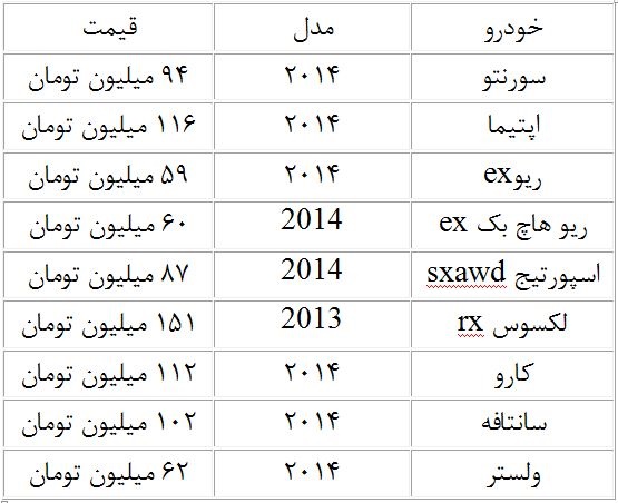 خودرو در مناطق آزاد چقدر فروخته می شود؟ (+جدول)