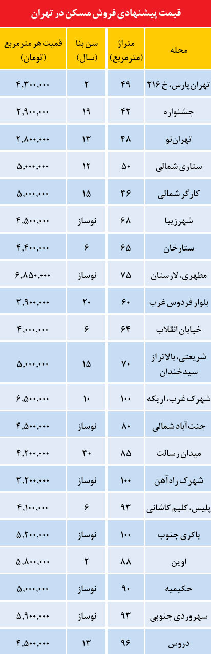 بازار پیش فروش مسکن در تهران (جدول)