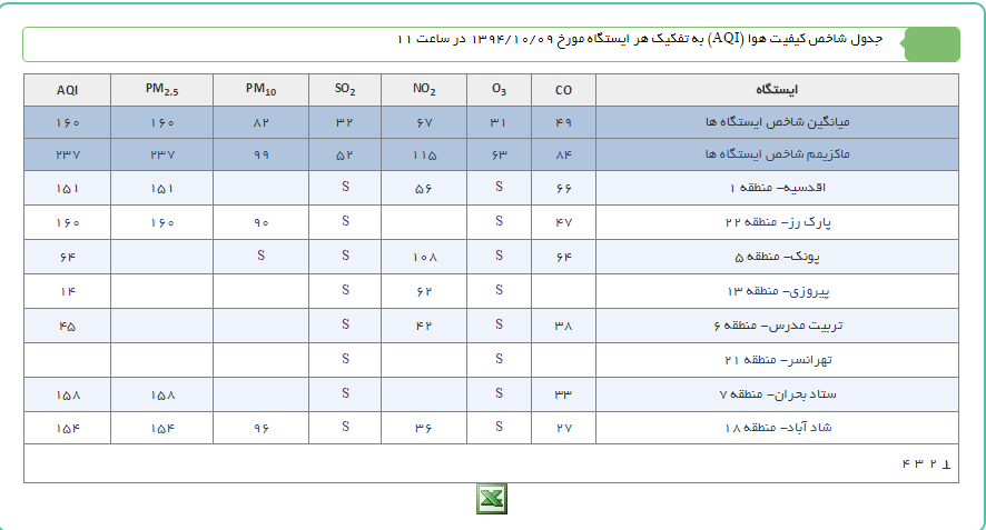میزان آلودگی هوای تهران در روز چهارشنبه چگونه است؟ (+نمودار)