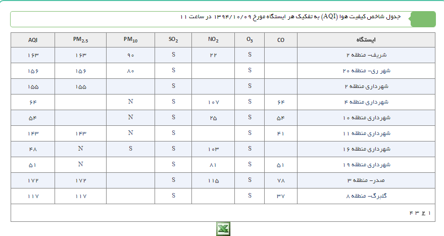 میزان آلودگی هوای تهران در روز چهارشنبه چگونه است؟ (+نمودار)