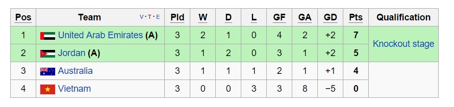 اردن صفر - صفر استرالیا / استرالیا پس از عربستان حذف شد(+جدول)