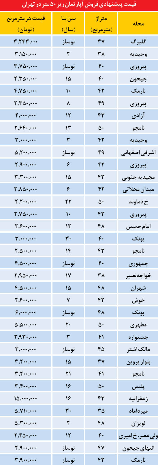 قیمت آپاتمان های زیر 50 متر در تهران (جدول)