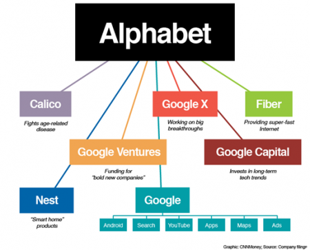 آلفابت لقب با ارزشترین کمپانی دنیا را از اپل ربود! آلفابت لقب با ارزشترین کمپانی دنیا را از اپل ربود!