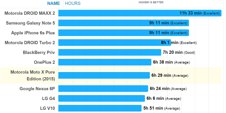 تست باطری ناامید کننده LG V10 تست باطری ناامید کننده LG V10