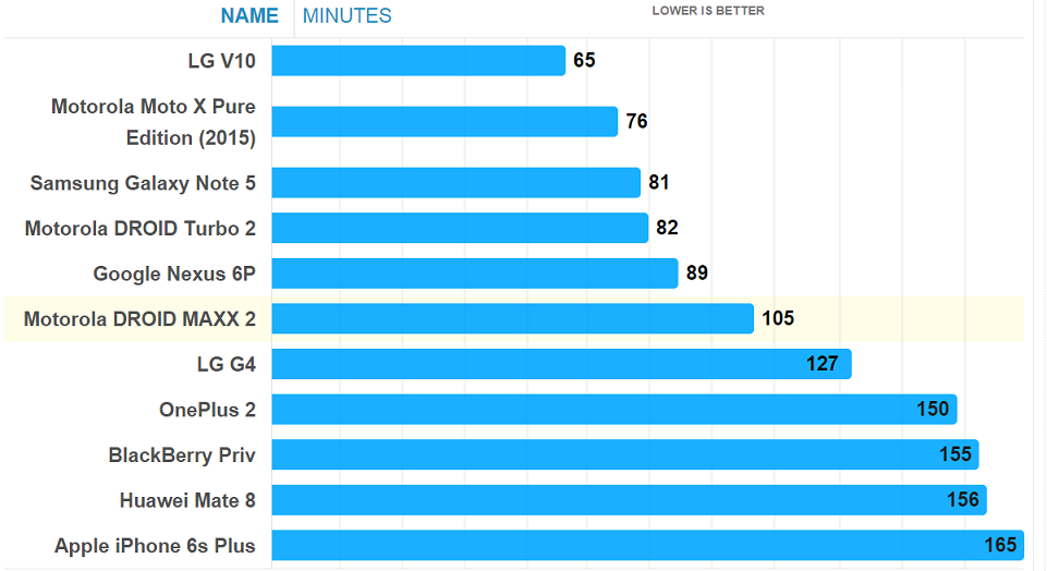 تست باطری ناامید کننده LG V10 تست باطری ناامید کننده LG V10