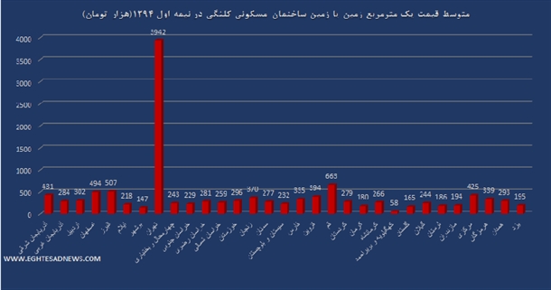 متوسط قیمت زمین در استان‌ های مختلف کشور
