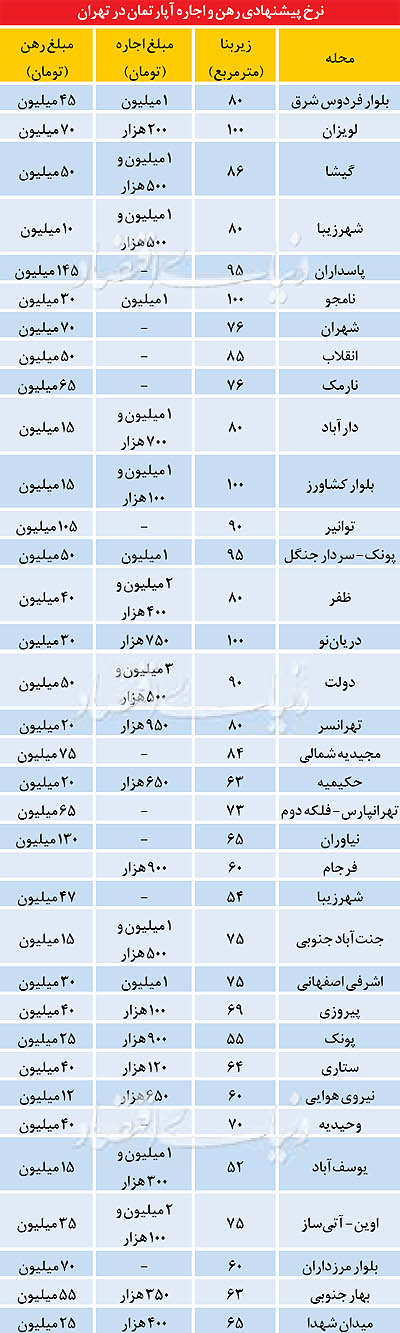 نرخ‌ رهن و اجاره آپارتمان در تهران (جدول)
