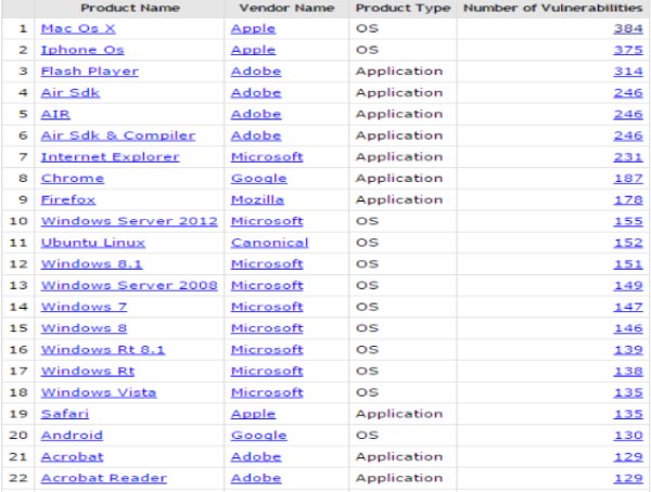 آسیب پذیرترین نرمافزارهای ۲۰۱۵ آسیب پذیرترین نرمافزارهای ۲۰۱۵