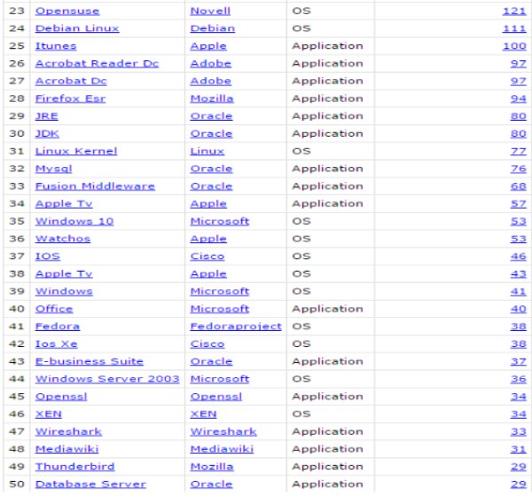 آسیب پذیرترین نرمافزارهای ۲۰۱۵ آسیب پذیرترین نرمافزارهای ۲۰۱۵